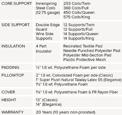 Elite Pillowtop Mattress Specifications